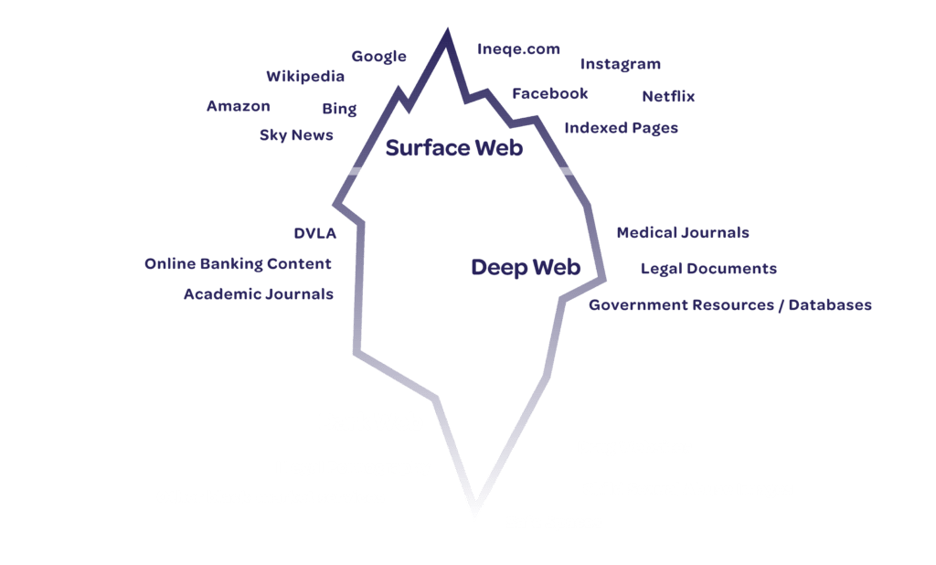 Iceberg Illustration representing the different levels of the internet, surface web, deep web, dark web